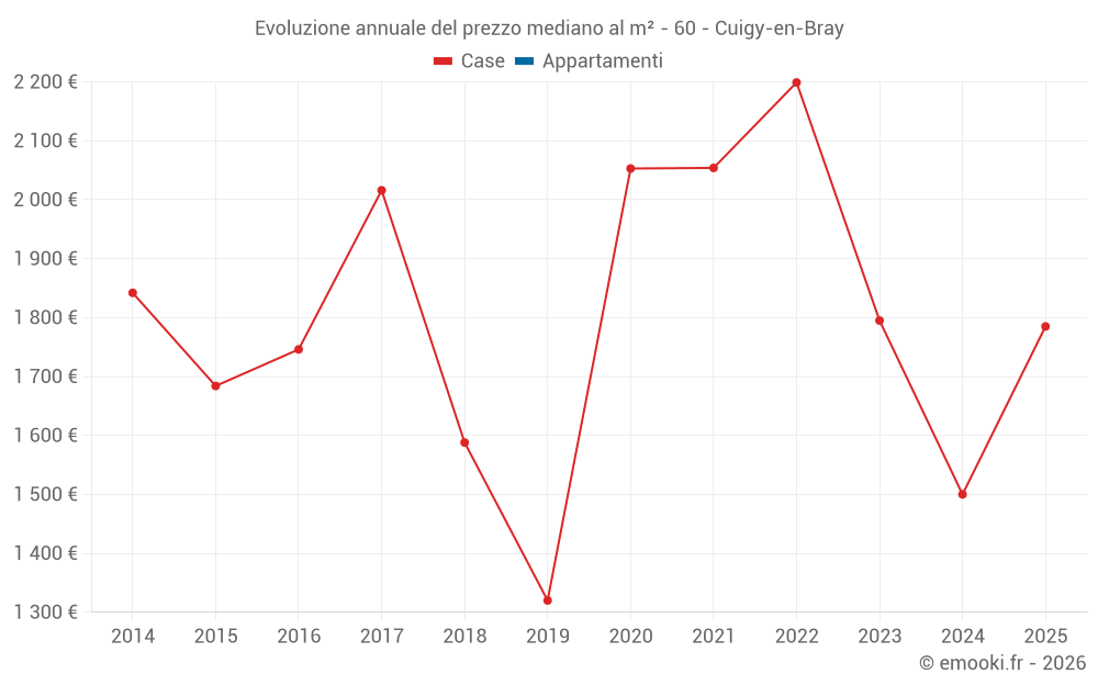 Evoluzione annuale del prezzo mediano al m² - 60 - Cuigy-en-Bray