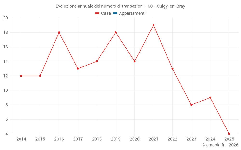 Evoluzione annuale del numero di transazioni - 60 - Cuigy-en-Bray