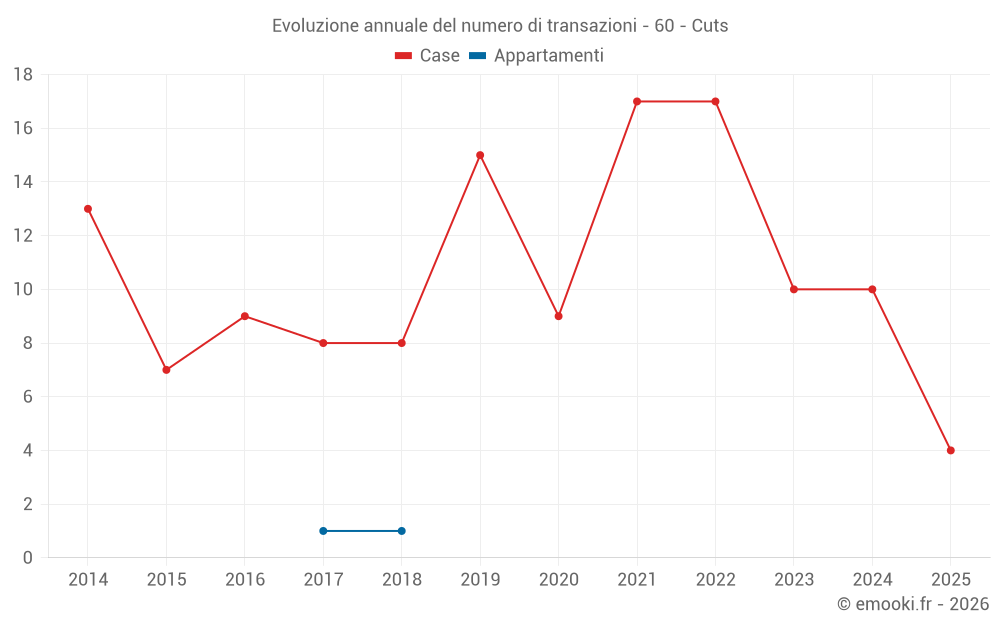 Evoluzione annuale del numero di transazioni - 60 - Cuts