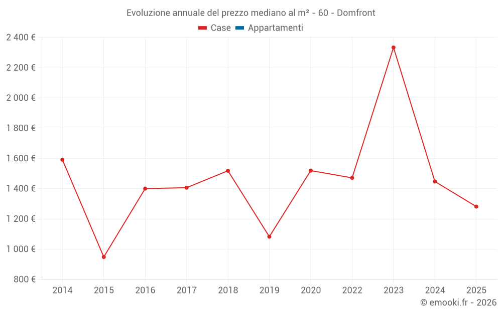 Evoluzione annuale del prezzo mediano al m² - 60 - Domfront