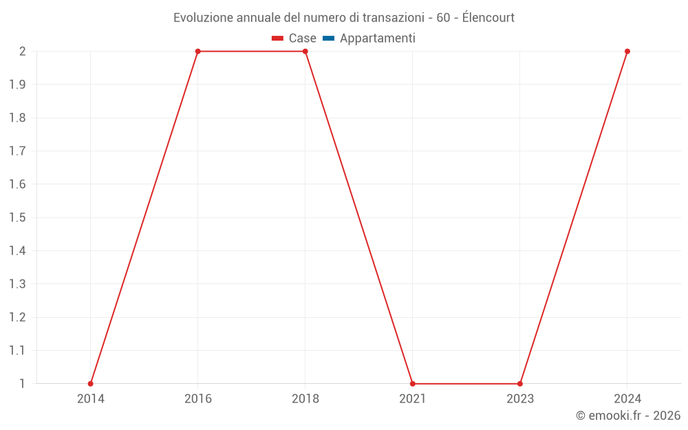 Evoluzione annuale del numero di transazioni - 60 - Élencourt