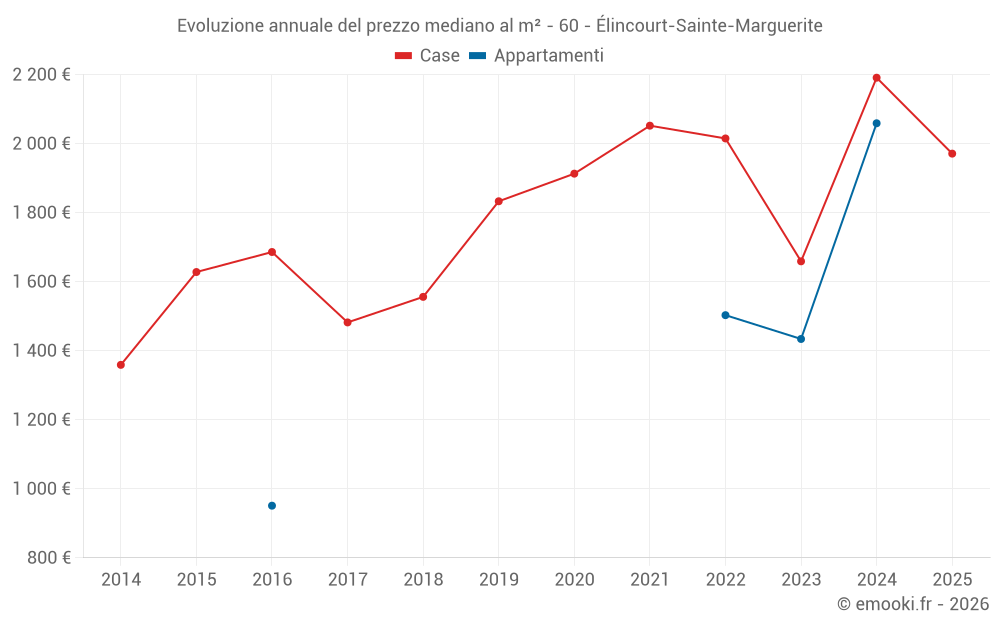 Evoluzione annuale del prezzo mediano al m² - 60 - Élincourt-Sainte-Marguerite