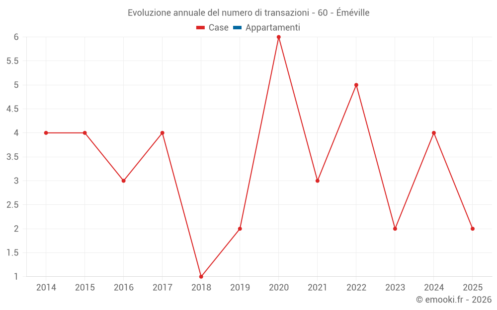 Evoluzione annuale del numero di transazioni - 60 - Éméville