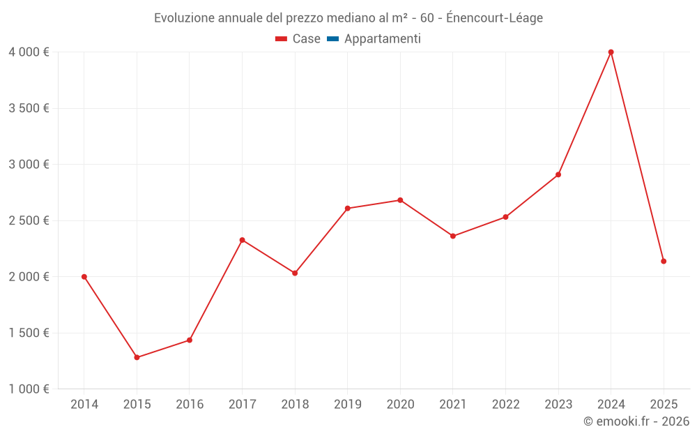 Evoluzione annuale del prezzo mediano al m² - 60 - Énencourt-Léage
