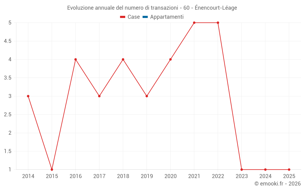 Evoluzione annuale del numero di transazioni - 60 - Énencourt-Léage