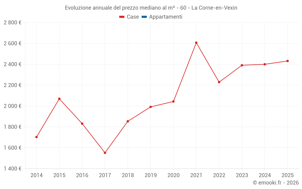 Evoluzione annuale del prezzo mediano al m² - 60 - La Corne-en-Vexin