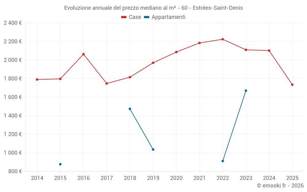 Evoluzione annuale del prezzo mediano al m² - 60 - Estrées-Saint-Denis