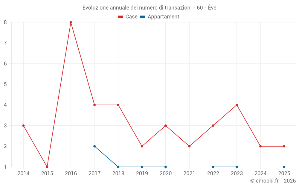 Evoluzione annuale del numero di transazioni - 60 - Ève