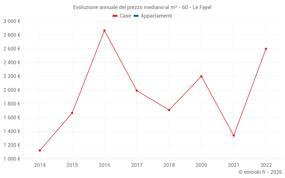 Evoluzione annuale del prezzo mediano al m² - 60 - Le Fayel