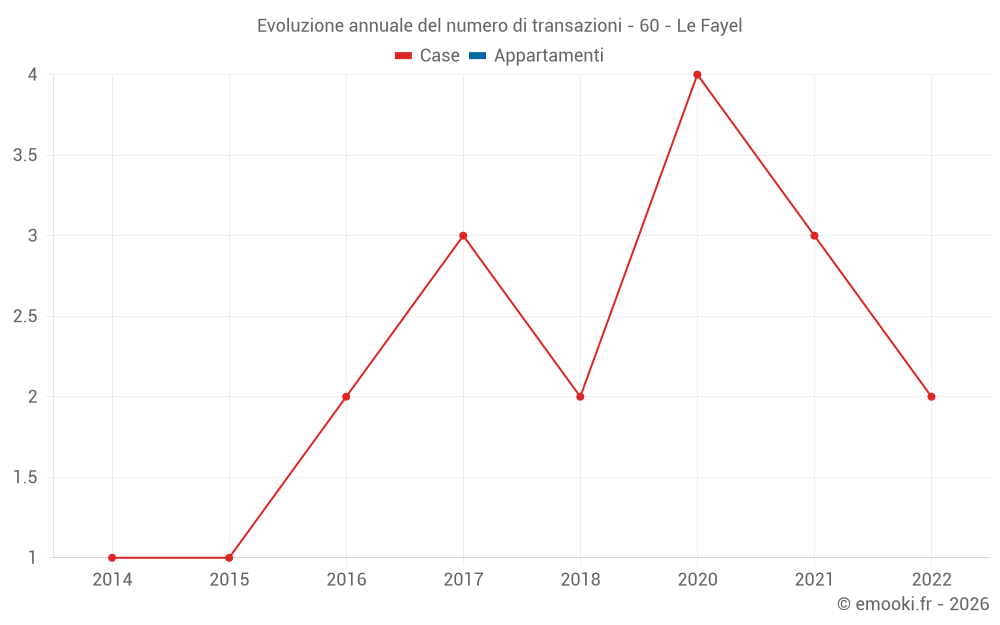 Evoluzione annuale del numero di transazioni - 60 - Le Fayel