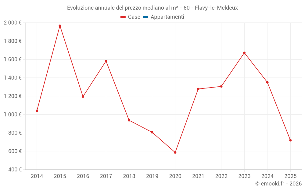 Evoluzione annuale del prezzo mediano al m² - 60 - Flavy-le-Meldeux