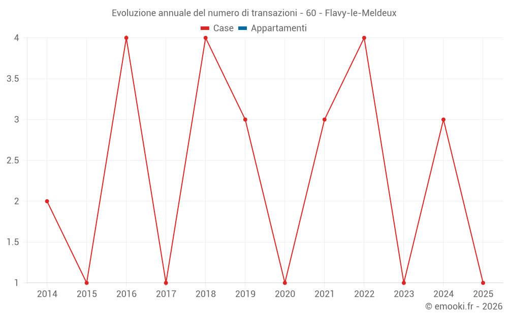Evoluzione annuale del numero di transazioni - 60 - Flavy-le-Meldeux