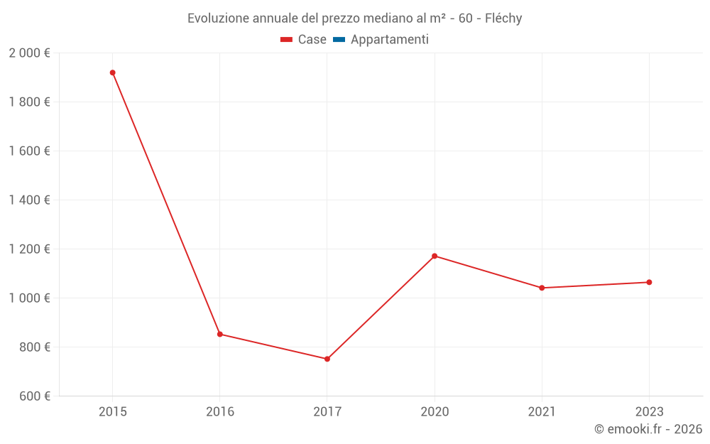 Evoluzione annuale del prezzo mediano al m² - 60 - Fléchy