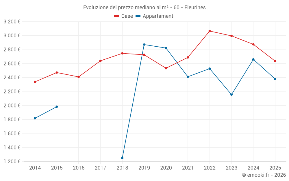 Evoluzione del prezzo mediano al m² - 60 - Fleurines