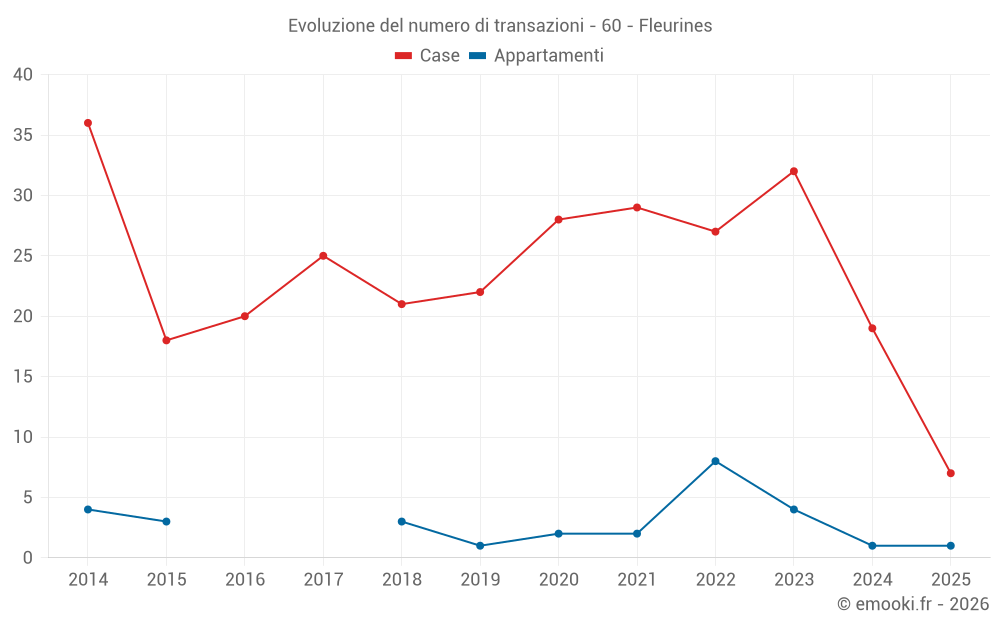 Evoluzione del numero di transazioni - 60 - Fleurines