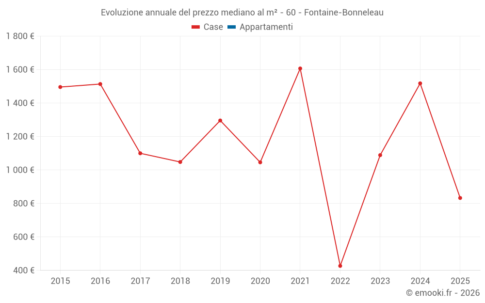 Evoluzione annuale del prezzo mediano al m² - 60 - Fontaine-Bonneleau
