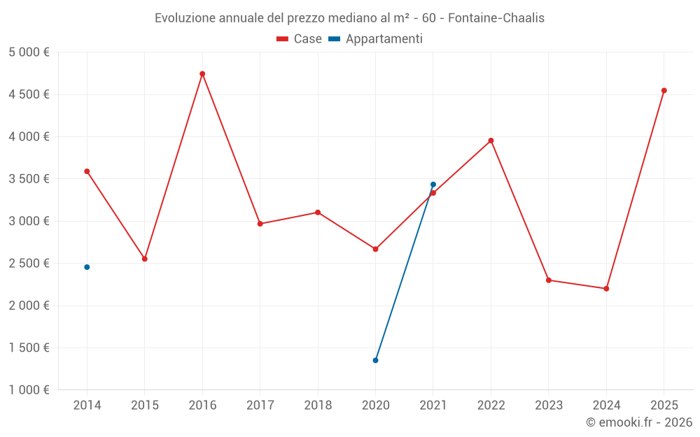 Evoluzione annuale del prezzo mediano al m² - 60 - Fontaine-Chaalis