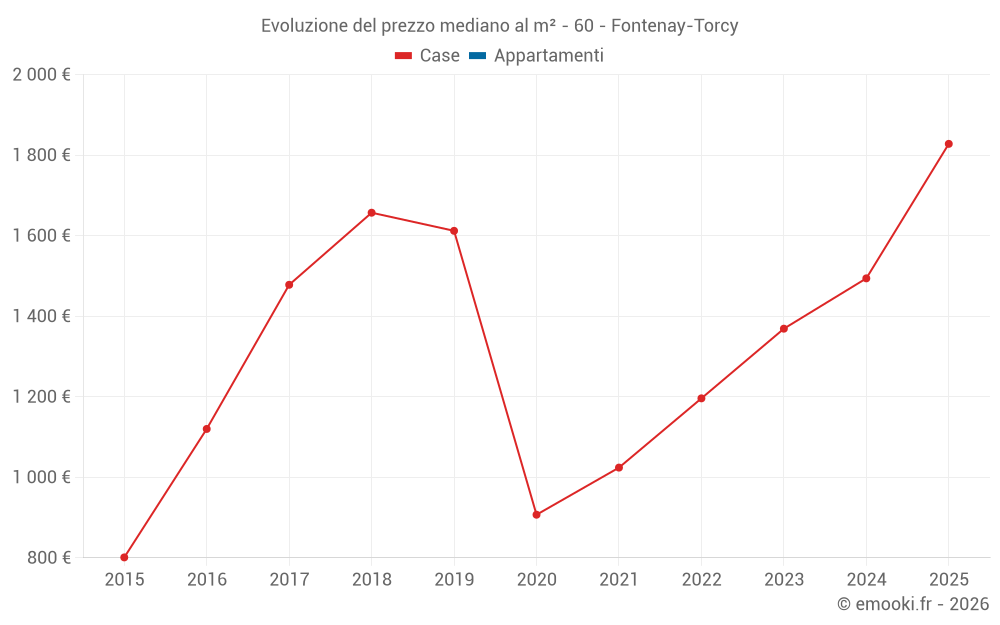 Evoluzione del prezzo mediano al m² - 60 - Fontenay-Torcy