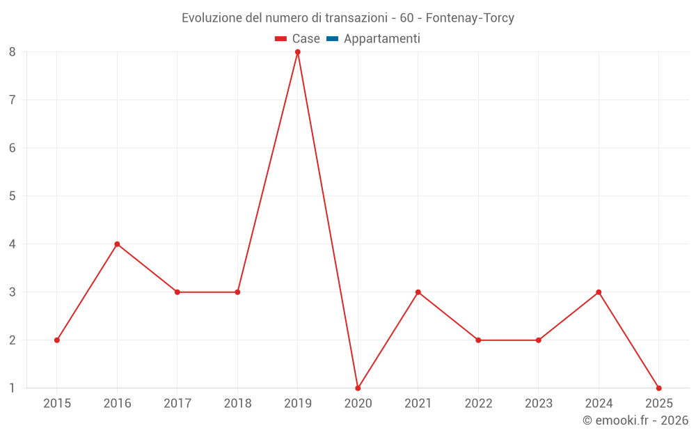 Evoluzione del numero di transazioni - 60 - Fontenay-Torcy