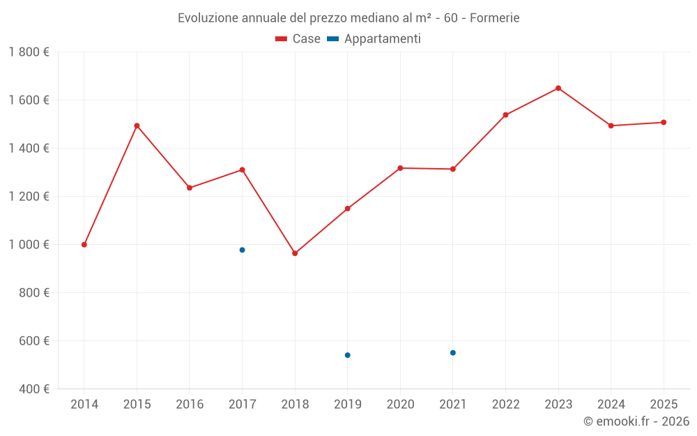 Evoluzione annuale del prezzo mediano al m² - 60 - Formerie