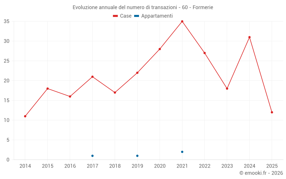 Evoluzione annuale del numero di transazioni - 60 - Formerie