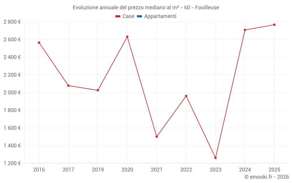 Evoluzione annuale del prezzo mediano al m² - 60 - Fouilleuse