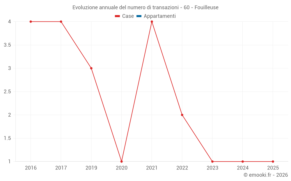Evoluzione annuale del numero di transazioni - 60 - Fouilleuse