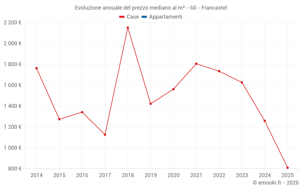 Evoluzione annuale del prezzo mediano al m² - 60 - Francastel