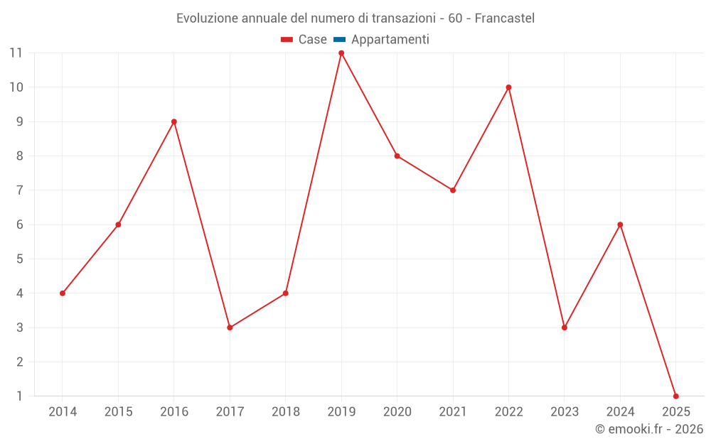 Evoluzione annuale del numero di transazioni - 60 - Francastel