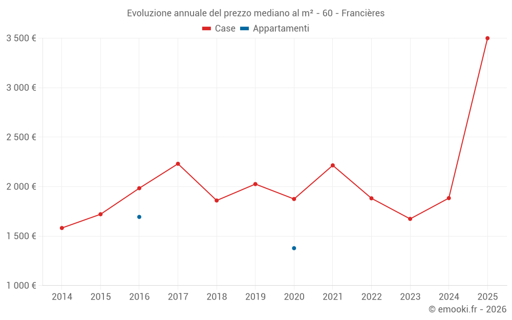 Evoluzione annuale del prezzo mediano al m² - 60 - Francières