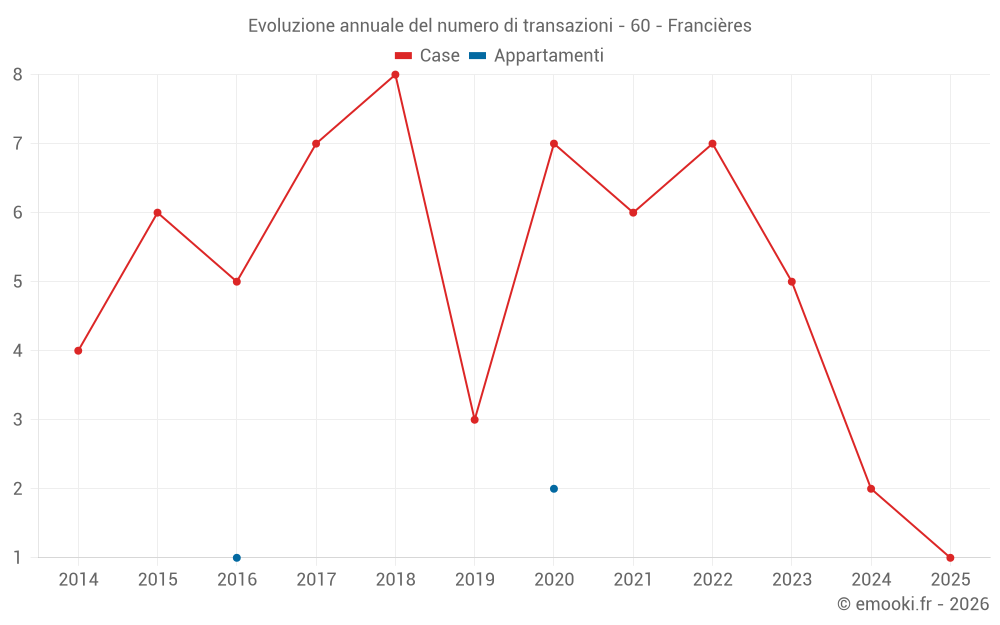 Evoluzione annuale del numero di transazioni - 60 - Francières