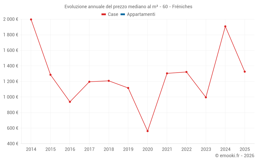 Evoluzione annuale del prezzo mediano al m² - 60 - Fréniches