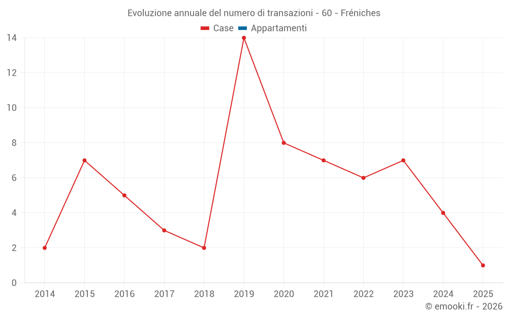 Evoluzione annuale del numero di transazioni - 60 - Fréniches