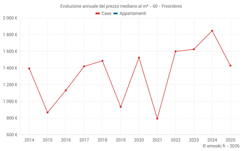 Evoluzione annuale del prezzo mediano al m² - 60 - Fresnières