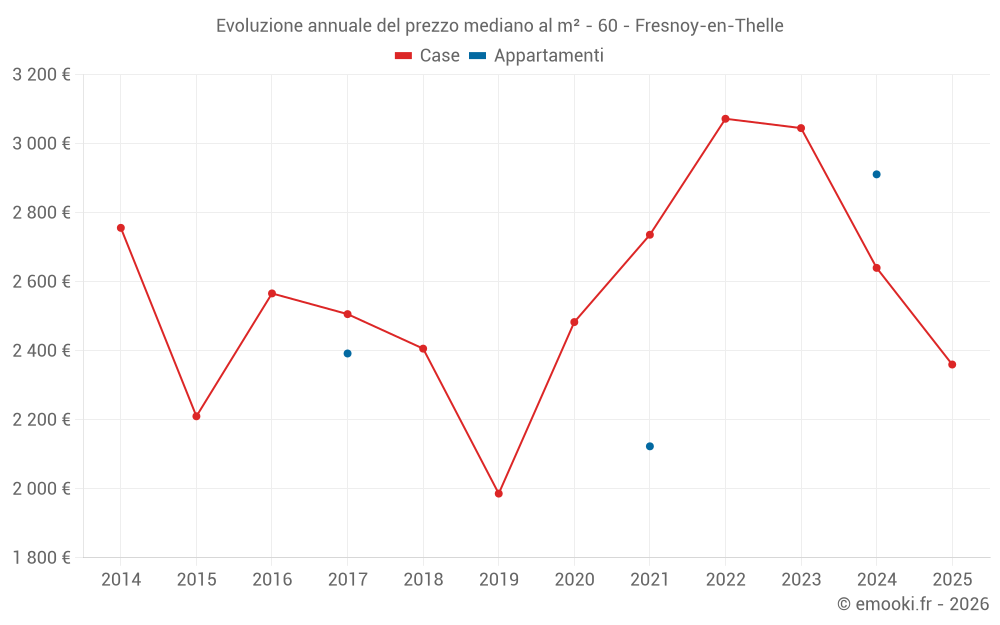 Evoluzione annuale del prezzo mediano al m² - 60 - Fresnoy-en-Thelle