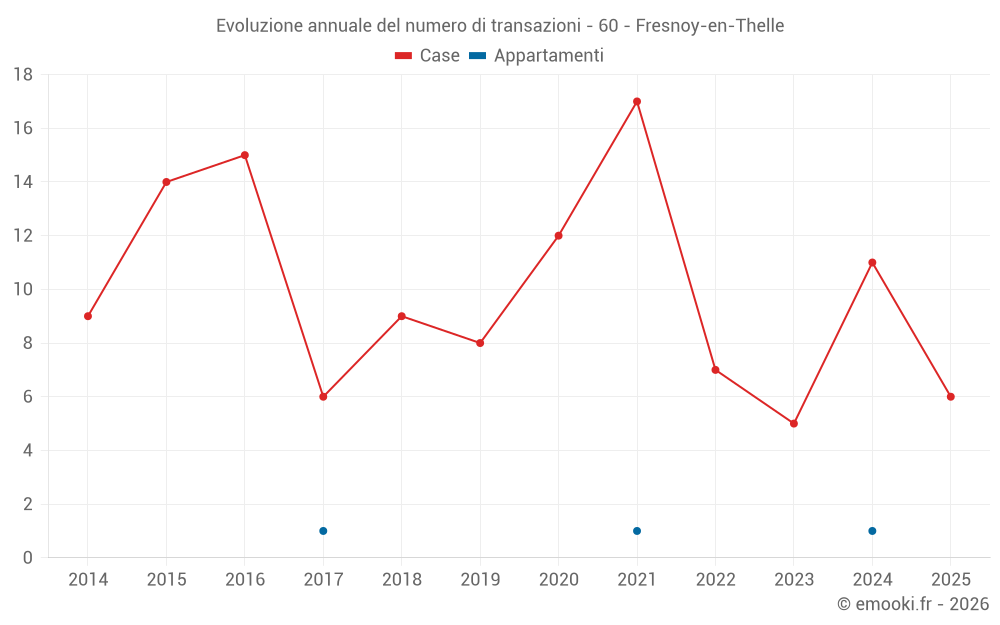 Evoluzione annuale del numero di transazioni - 60 - Fresnoy-en-Thelle