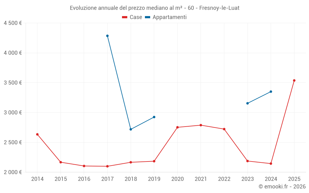 Evoluzione annuale del prezzo mediano al m² - 60 - Fresnoy-le-Luat