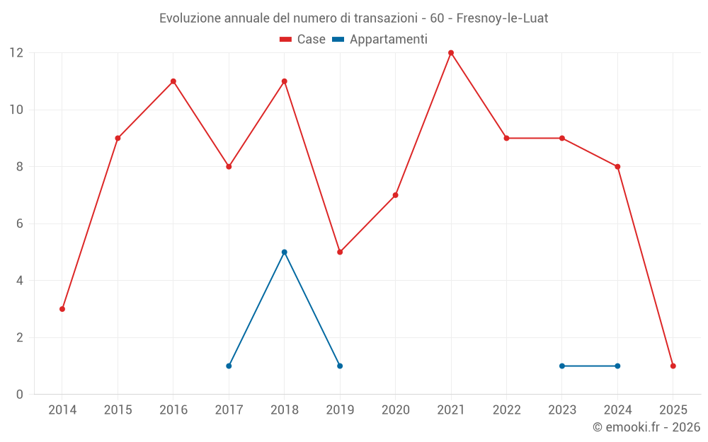 Evoluzione annuale del numero di transazioni - 60 - Fresnoy-le-Luat