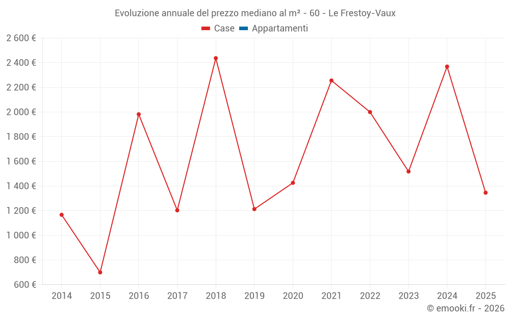 Evoluzione annuale del prezzo mediano al m² - 60 - Le Frestoy-Vaux
