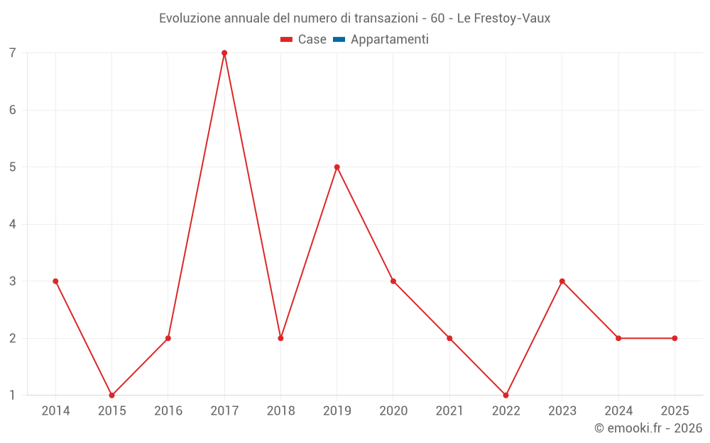 Evoluzione annuale del numero di transazioni - 60 - Le Frestoy-Vaux