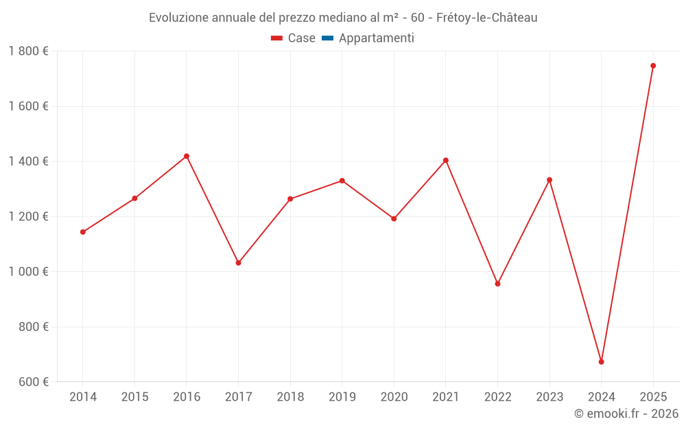 Evoluzione annuale del prezzo mediano al m² - 60 - Frétoy-le-Château