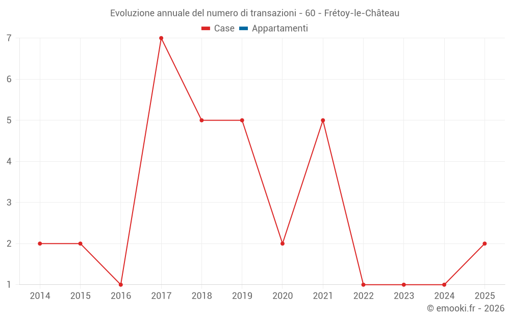 Evoluzione annuale del numero di transazioni - 60 - Frétoy-le-Château