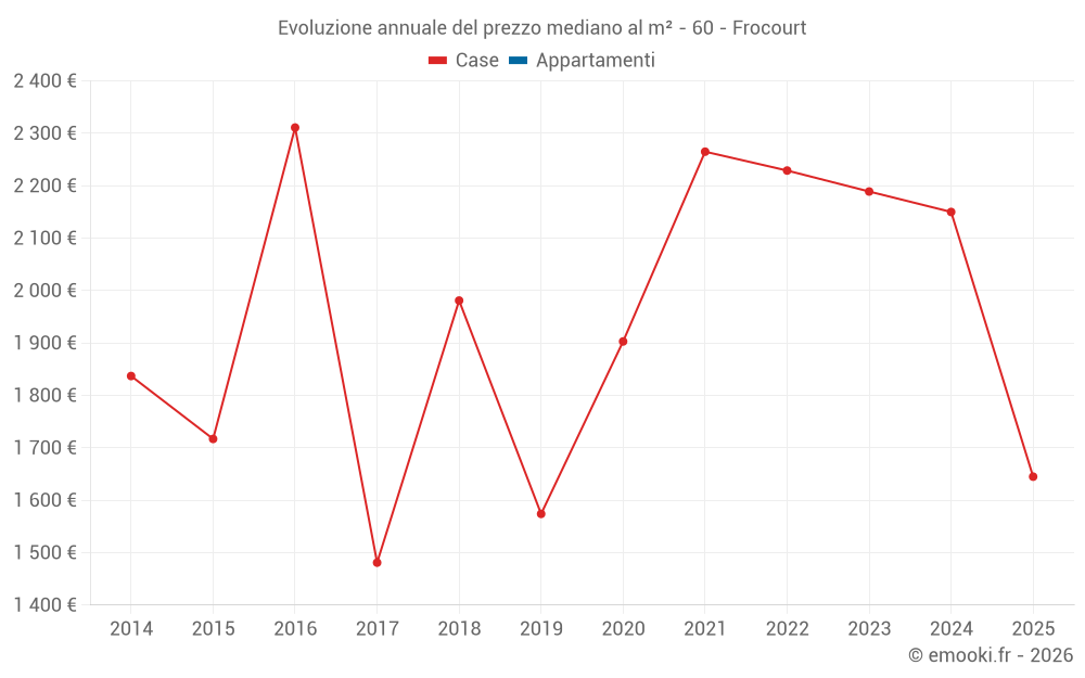 Evoluzione annuale del prezzo mediano al m² - 60 - Frocourt