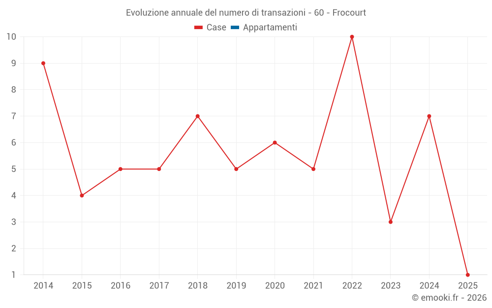 Evoluzione annuale del numero di transazioni - 60 - Frocourt