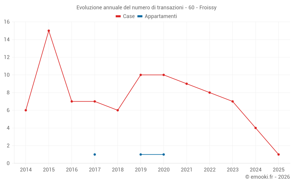 Evoluzione annuale del numero di transazioni - 60 - Froissy