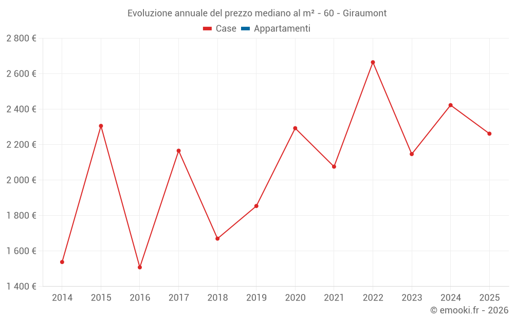Evoluzione annuale del prezzo mediano al m² - 60 - Giraumont
