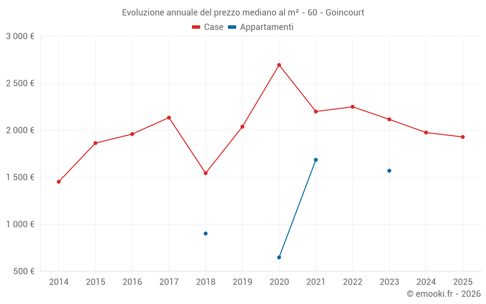 Evoluzione annuale del prezzo mediano al m² - 60 - Goincourt