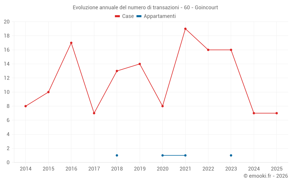 Evoluzione annuale del numero di transazioni - 60 - Goincourt