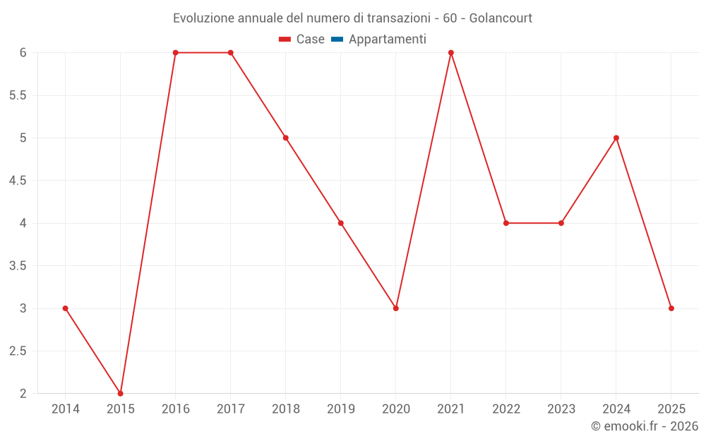 Evoluzione annuale del numero di transazioni - 60 - Golancourt