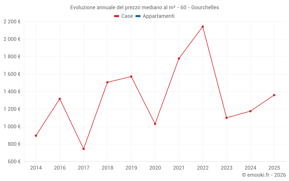 Evoluzione annuale del prezzo mediano al m² - 60 - Gourchelles